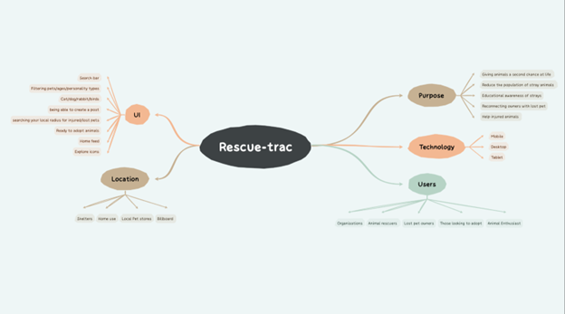 Brainstorming diagram for the app's user interface, purpose, technology requirements, etc.