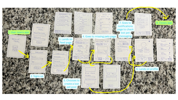 A paper prototype with with digital text overlayed to show a user journey through the app