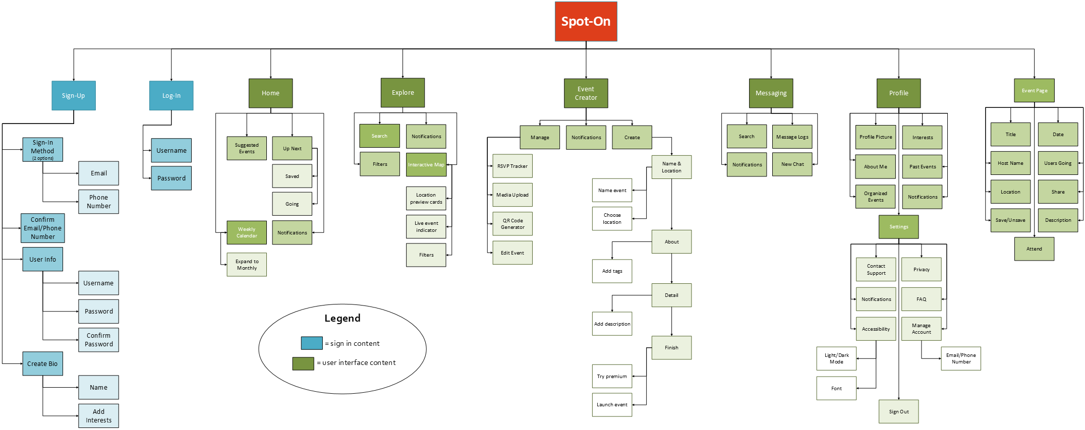 Spot On information architecture diagram